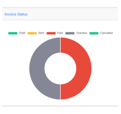 Dot Alpha ERP System Invoice Status Graph